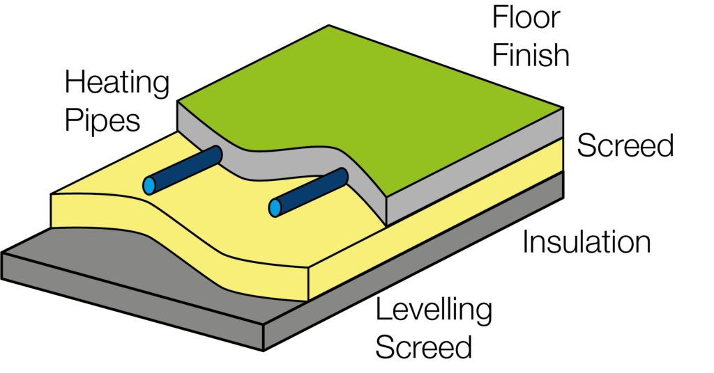 A diagram showing layers of underfloor heating.