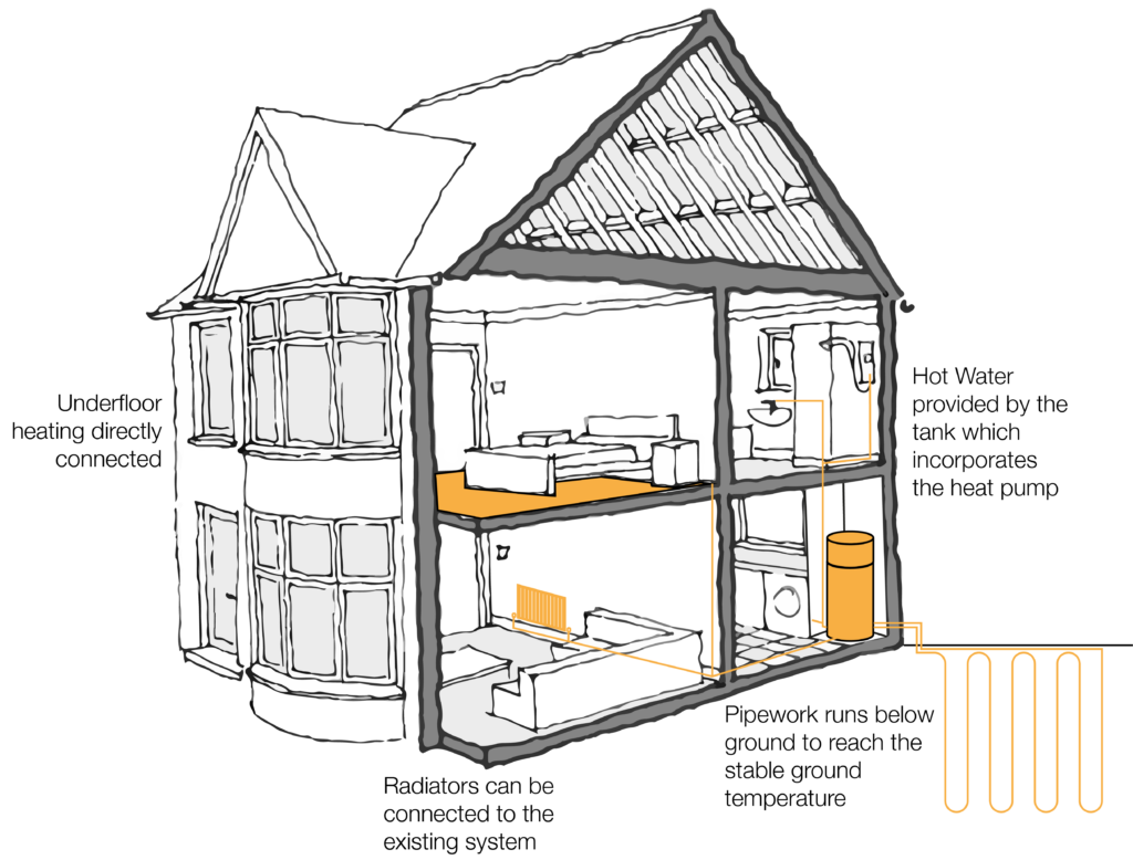 cross-section of a house showing how a ground source heat pump can work. Pipework runs below ground to reach the stable ground temperature. Radiators can be connected to the existing system, hot water provided by the tank which incorporates the heat pump, underfloor heating directly connected.