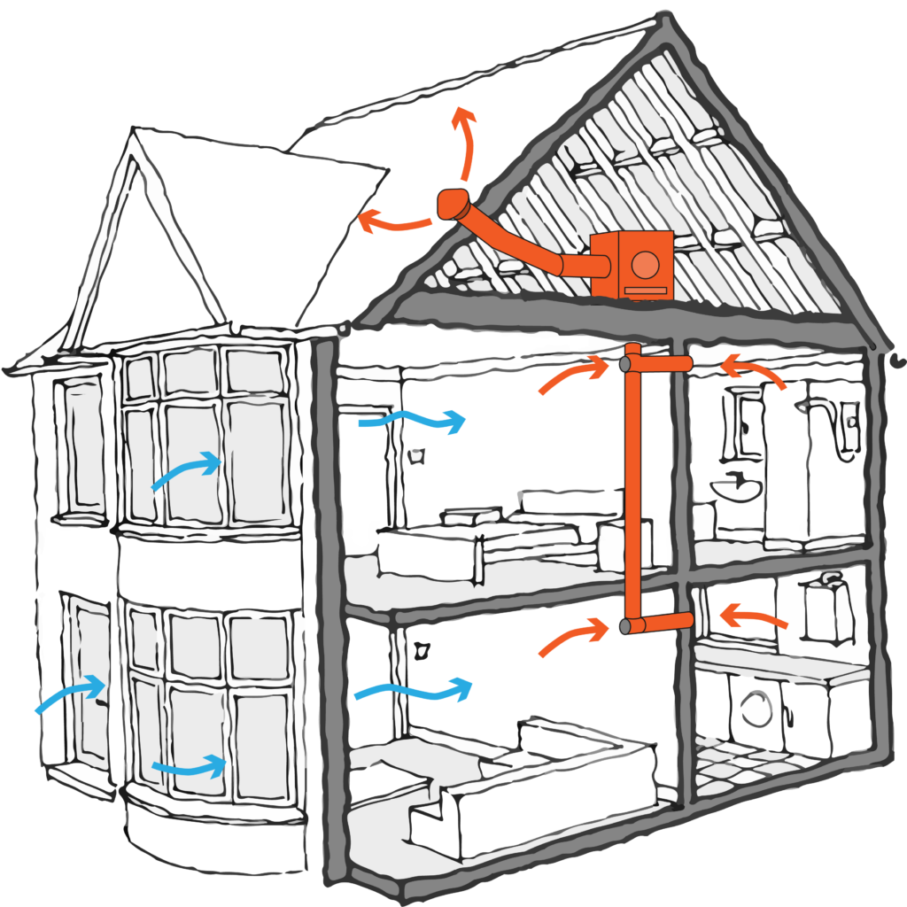 A diagram showing the cross section of a house. Arrows show the path of air: it enters through openings in the building fabric, is pulled in by an MEV system in the loft and then is pushed outside.