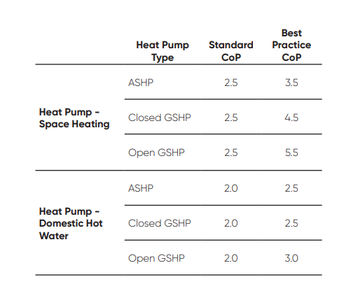 A table shows the heat pump type, standard CoP and best practice CoP for heat pumps with space heating and domestic hot water.

For heat pump - space heating, values are ASHP, 2.5, 3.5. Closed GSHP, 2.5, 4.5. Open GSHP, 2.5, 5.5.

For heat pump - domestic hot water, values are ASHP, 2.0, 2.5. Closed GSHP, 2.0, 2.5. Open GSHP, 2.0, 3.0.