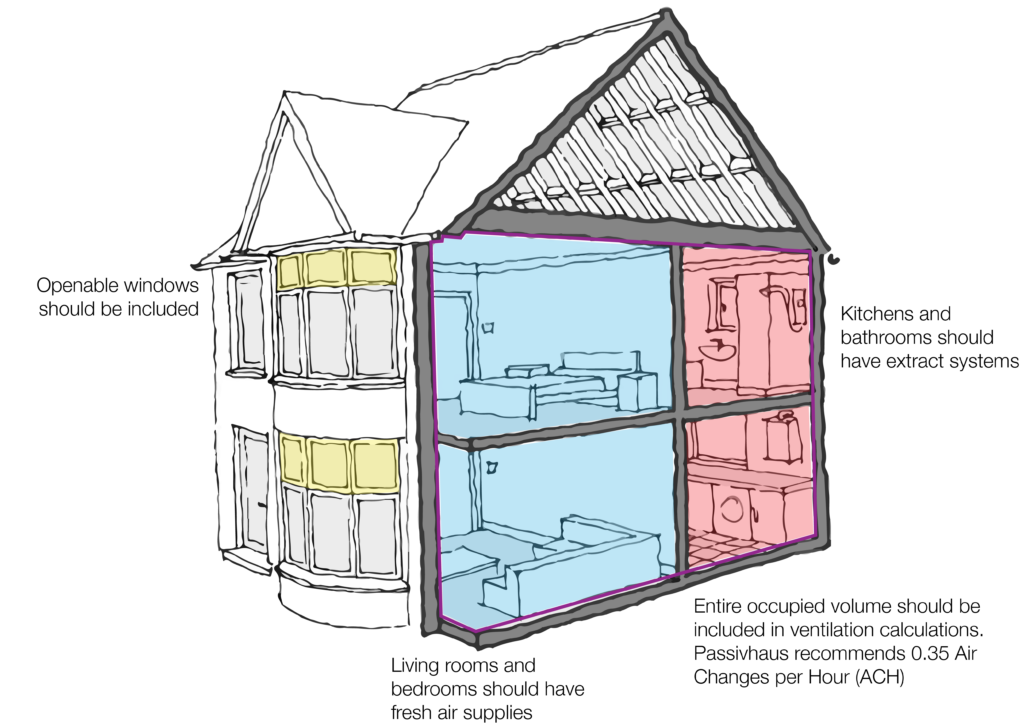 Building cross-section showing the importance of ventilation. Openable windows should be included. Living rooms and bedrooms should have fresh air supplies. Kitchens and bathrooms should have extract systems. Entire occupied volume should be included in ventilation calculations. Passivhaus recommends 0.35 Air Change per Hour (ACH)