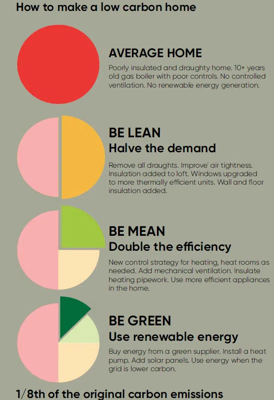 A series of pie charts showing how to make a low carbon home, resulting in 1/8th of the original carbon emissions.